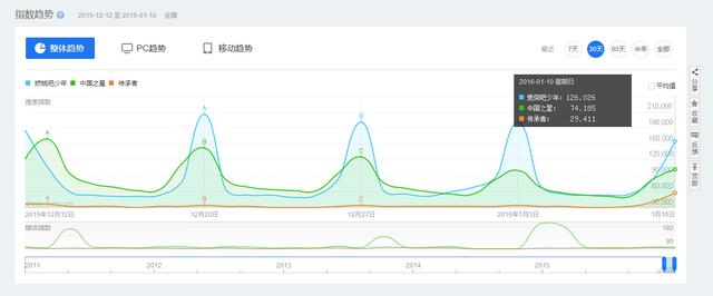 《燃少》微博B站一路收割 问鼎同时段收视冠军