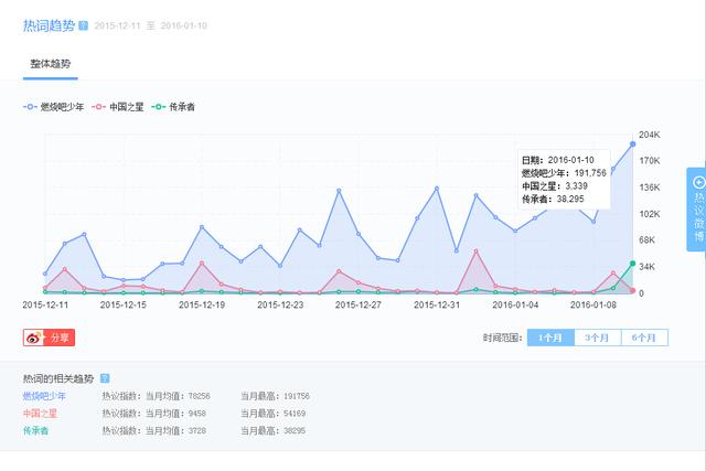 《燃少》微博B站一路收割 问鼎同时段收视冠军