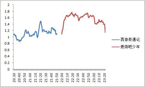 《燃少》微博B站一路收割 问鼎同时段收视冠军