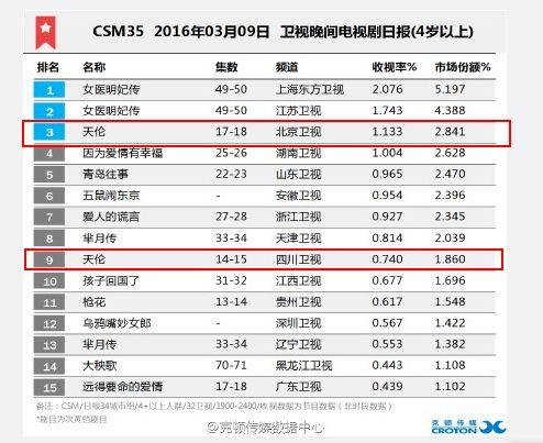 《天伦》收视破1 良心剧突围古装“小鲜肉”