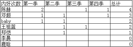 陈赫凭啥能让跑男给了他那么重的戏份？