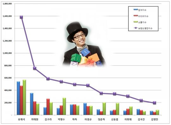 “综艺人评判”刘在石稳居第一 车太贤紧随其后