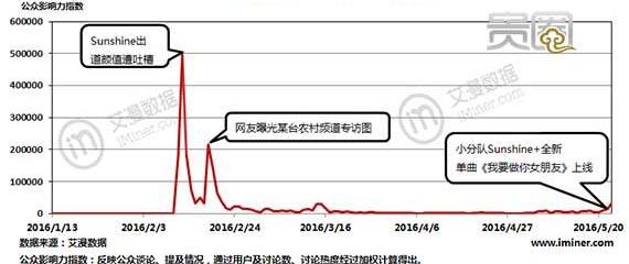 追踪神奇女团Sunshine走红三个月后