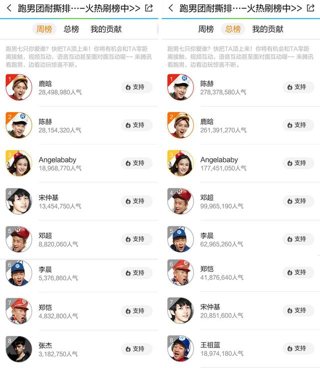 宋仲基“入侵”跑男耐撕榜 人气值超邓超463万