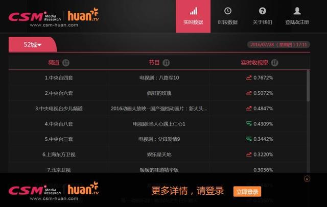 “CSM-huan实时收视系统”52城平台正式上线