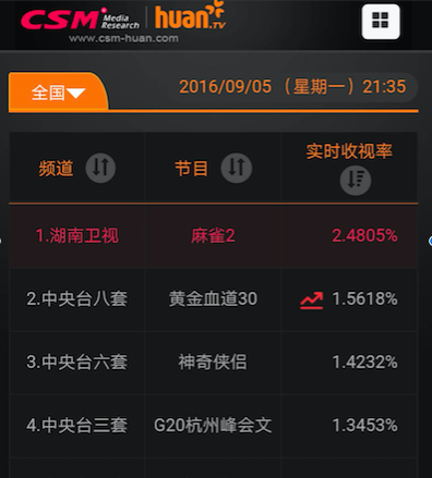 冲着李易峰张鲁一颜看《麻雀》 却成他俩演技粉