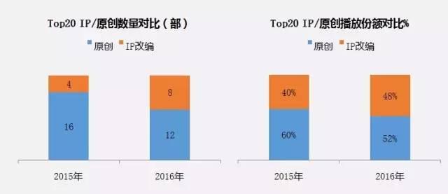 玄幻IP大剧收视集体扑街，卫视如何破局周播剧？