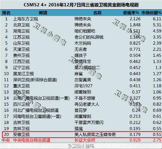 《美人私房菜》被砍?知情人:《北上广2》提档