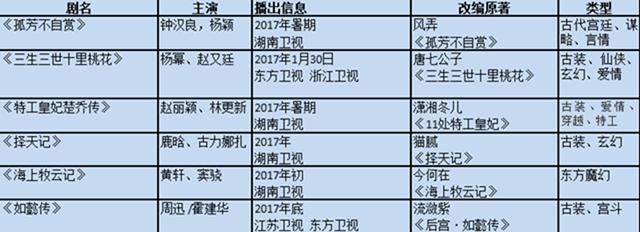别再说剧荒啦！四大关键词带你提前看17年大剧