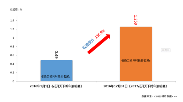 2017四川卫视跨年演唱会取得历史最好成绩