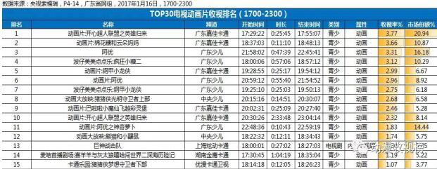 年度动漫IP花落谁家？ 《开心超人联盟》上榜