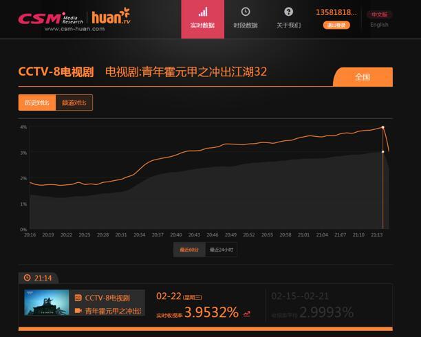 《青年霍元甲》高收视的核心:励志健康的价值观